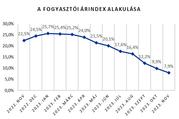 A fogyasztói árak novemberben